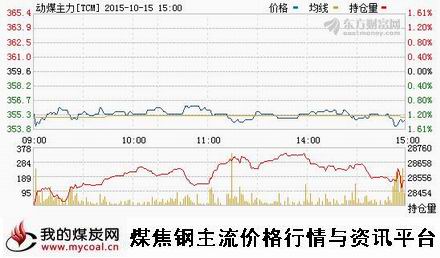 a10月15日郑商所动力煤主力