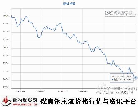 a10月15日西本钢材指数