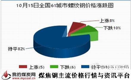 a10月15日全国61城市螺纹钢价格涨跌图