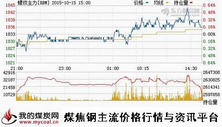 a10月15日上期所螺纹钢主力