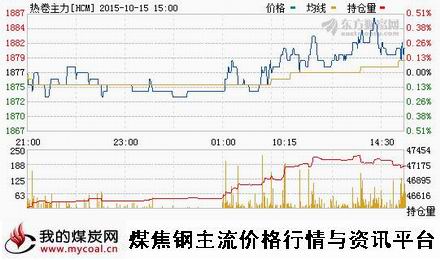 a10月15日上期所热卷主力