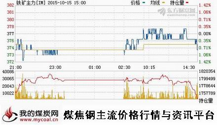 a10月15日大商所铁矿石主力