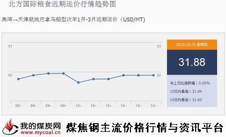 a10月15日北方国际粮食远期运价行情趋势图IGF