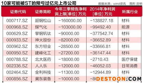 49家上市公司入ST风险区