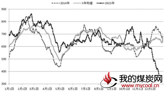 动力煤遇阻回落概率较大