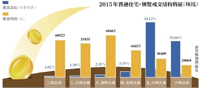 去年北京六环内商品房单套均价464万创六年纪录