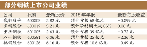 钢铁去产能规划拟2022世界杯买球入口年后发布 两年或扭亏