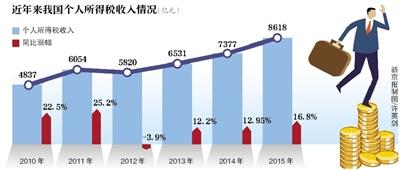 专家称个税已沦为工薪所得税 多位委员代表建议上调 