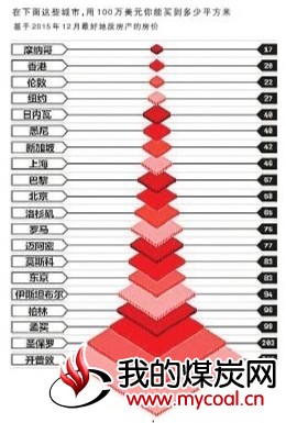 全球房价最贵城市排行榜 香港上海北京入围