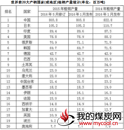 世界前20 大产钢国家或地区粗钢产量统计