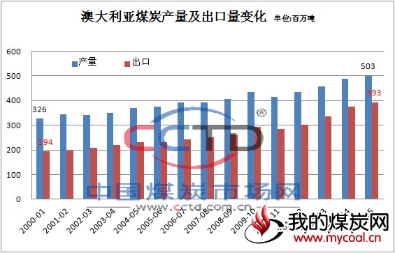 澳大利亚 煤炭产量 出口