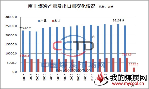 南非 煤炭 产量 出口