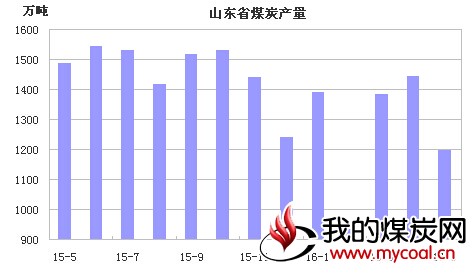 1-5月山东煤炭产量