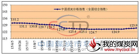 2015年以来中国煤炭价格指数（全国综合指数）走势图