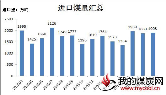 1-5月进口煤量汇总