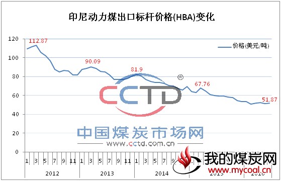 印尼 动力煤 价格