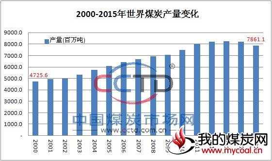 世界 煤炭 产量