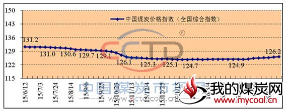 2015年以来中国煤炭价格指数（全国综合指数）走势图