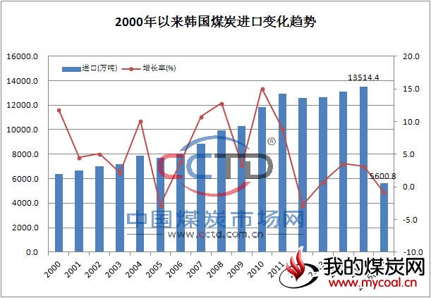 韩国 煤炭 进口