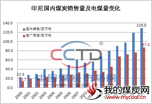 印尼 煤炭 销焦量
