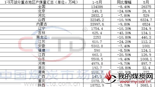 1-5月部分重点地区产煤量汇总