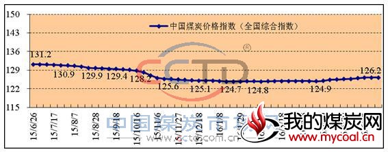 2015年以来中国煤炭价格指数（全国综合指数）走势图