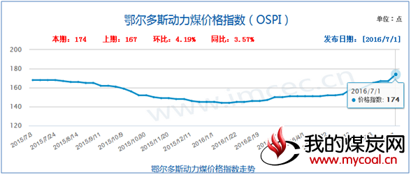 鄂尔多斯 动力煤