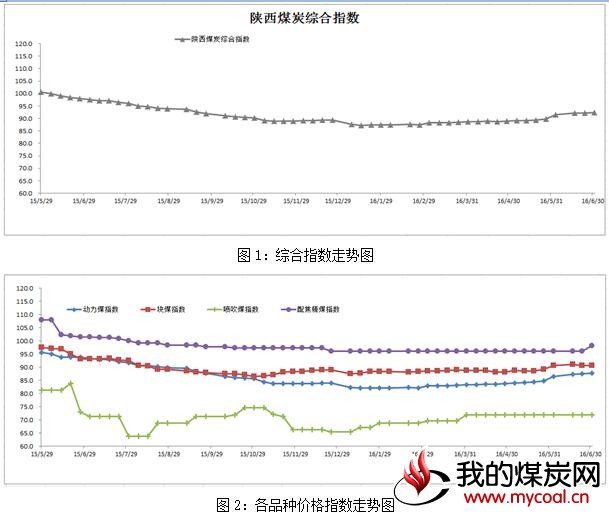 陕西 煤炭