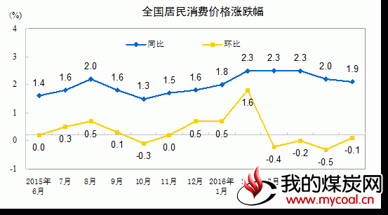 居民消费价格
