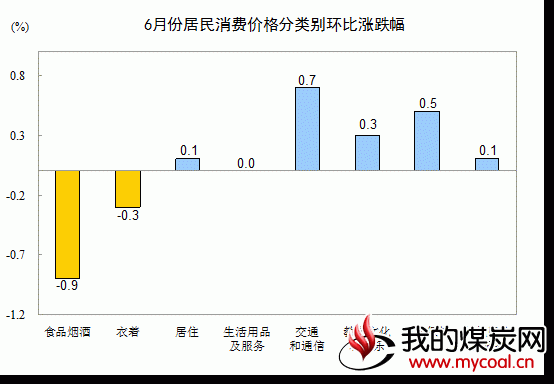 居民消费价格 分类别 涨跌
