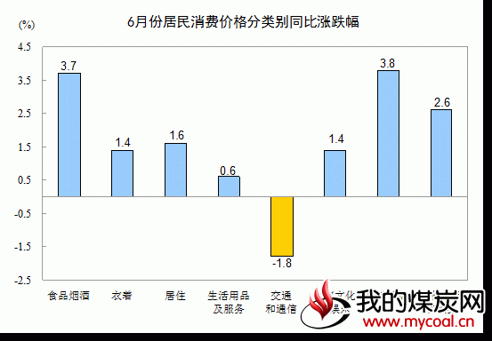 居民消费价格 分类别