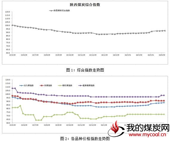 陕西煤炭指数