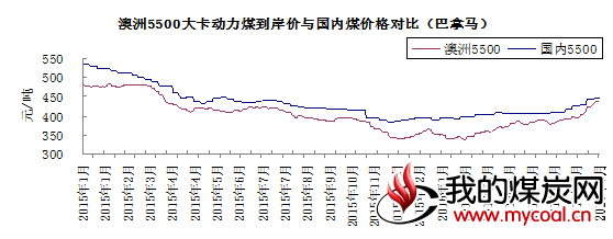 澳大利亚 动力煤