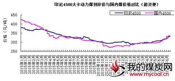 印尼 动力煤