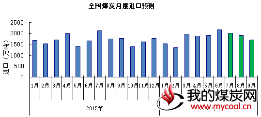 煤炭 进口