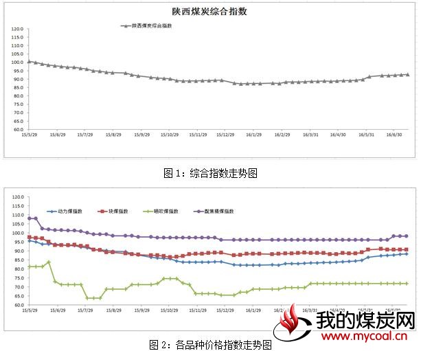 陕西 煤炭 价格