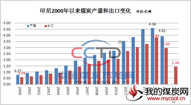 印尼 煤炭 产量 出口