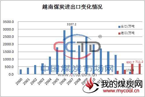 越南 煤炭 进出口