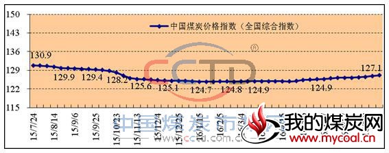 2015年以来中国煤炭价格指数(全国综合指数)走势图