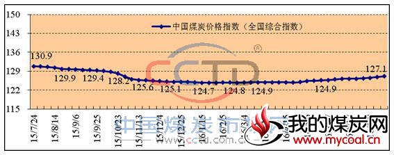 2015年以来中国煤炭价格指数（全国综合指数）走势图