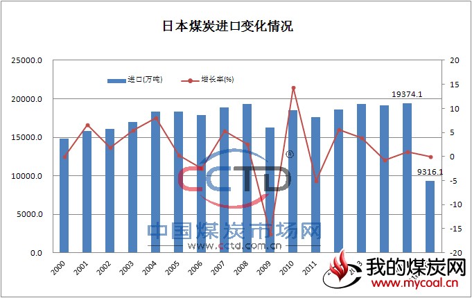 日本 煤炭 进口