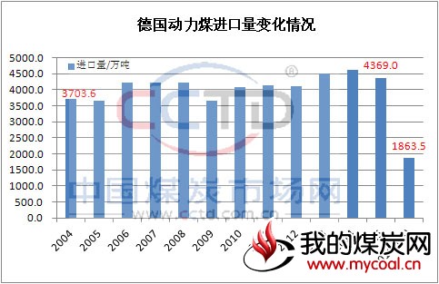 前5个月德国煤炭进口同比下降0.53%