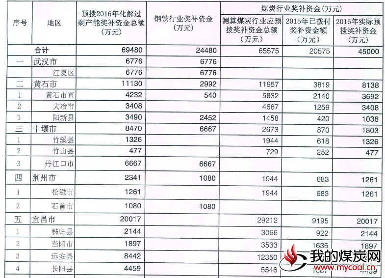 湖北煤港奖补资金分配表