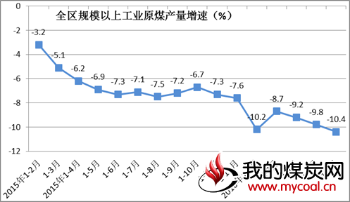 内蒙古区规模以上原煤产量增速