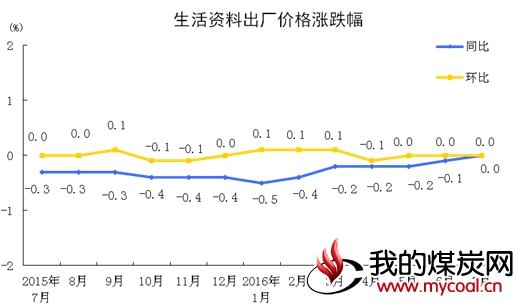 生活资料出厂价格涨跌幅