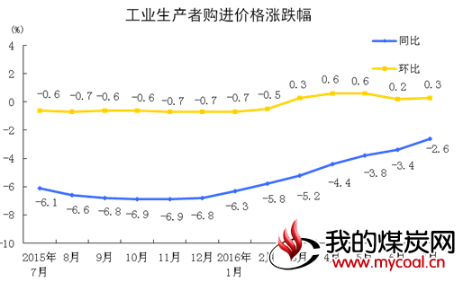 工业生产者购进价格涨跌幅