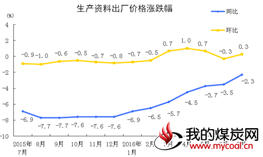 生产资料出厂价格涨跌幅