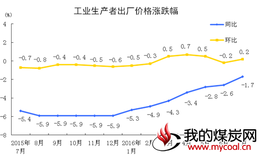 工业生产者出厂价格涨跌幅