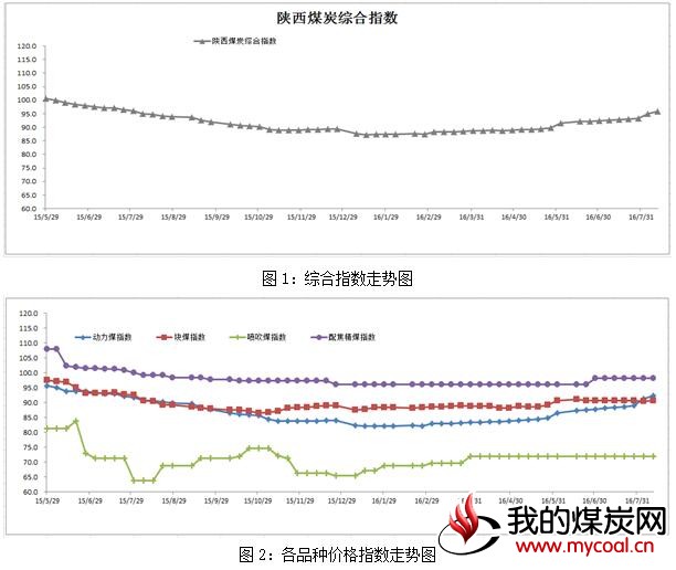 陕西煤炭 价格 指数