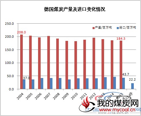 德国煤炭产量及进口